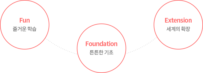 Fun 즐거운 학습, Foundation 튼튼한 기초, Extension 세계의 확장